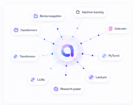 A soft knowledge graph showing Addendo connecting related notes, links, topics and sources.
